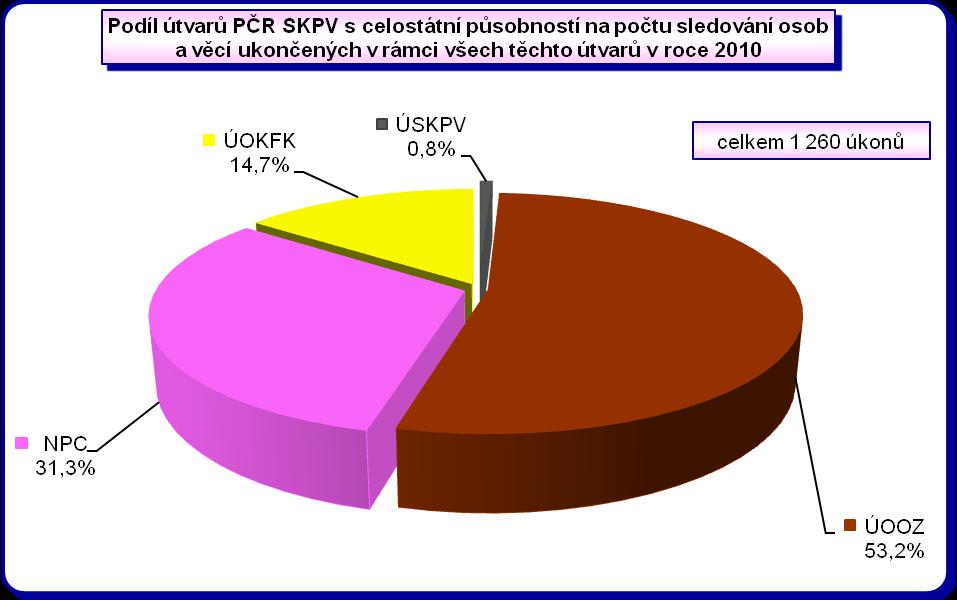 Tento útvar se svými 670 úkony vykazuje více než 53 % podíl počtu úkonů