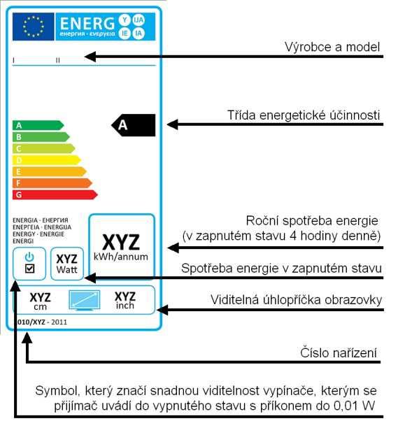 ENERGETICKÉ ŠTÍTKY SPOTŘEBIČŮ V Evropské unii již několik let mají všichni výrobci, dovozci a prodejci povinnost uvádět při prodeji energetickou náročnost vyjmenovaných spotřebičů.