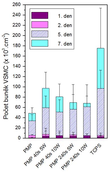plazmatem (výkon Ar plazmatu a doba expozice jsou uvedeny v grafu) 16 zvyšuje adhezi a proliferaci buněk hladkého svalstva (např.