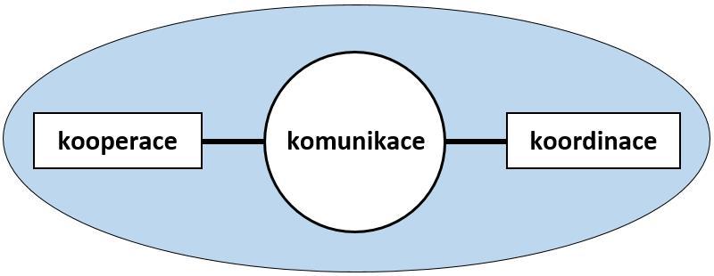 Poslední složkou principu 3K je komunikace. Komunikace je klíčovým faktorem, který zajistí, aby došlo k efektivní kooperaci a koordinaci. Tento vztah znázorňuje i následující schéma. Obr.