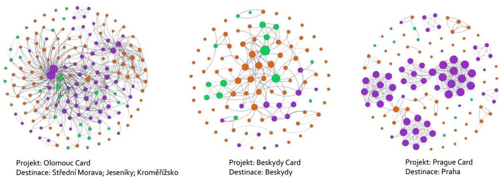 Dalším zobrazovacím nástrojem je mapa stakeholderů, která je součástí síťové analýzy.