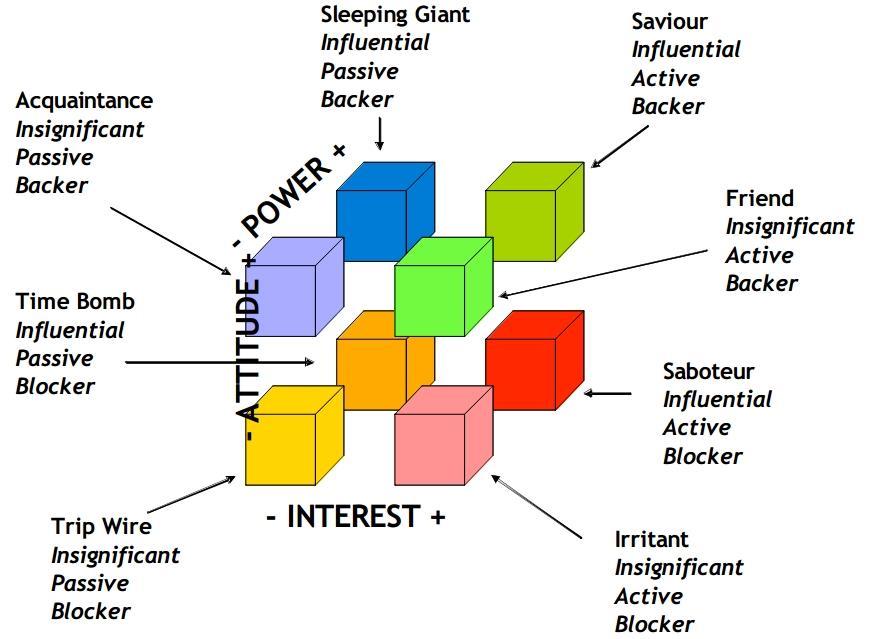 Obr. 11: Trojrozměrný model Zdroj: Murray-Webster, Simon, 2006. Na horizontální ose se nachází atribut zájmu.