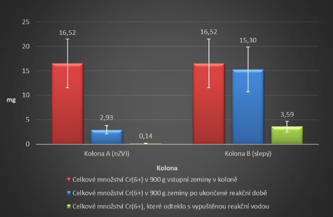 uzavření výroby nehrozí další úniky nebezpečných látek, nicméně se současně přítomné kontaminanty v horninovém prostředí mohou dále gravitačně pohybovat směrem k hladině podzemní vody.