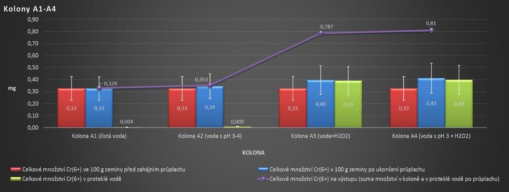 Graf 1: Účinnost přeměny (redukce) Cr 6+ na Cr 3+ během 1. fáze experimentu Graf 2: Celkové množství Cr 6+ obsaženo v zemině jednotlivých kolon před zahájením a po ukončení 1.
