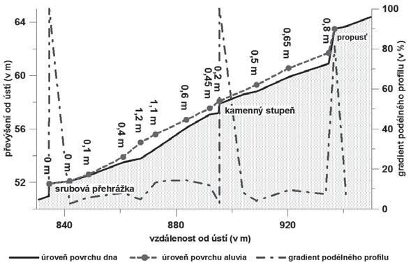 by se měla hodnota tohoto indexu následkem fluviálního opracování blížit právě jedné (Bunte Abt, 2001). Dalším využívaným ukazatelem je index vytřídění charakterizující rozpětí velikostního rozložení.
