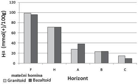 Obr. 3: Graf průměrných výsledků Ha. Fig. 3: Graph of hydrolytic acidity average results. Obr. 4: Graf průměrných výsledků V. Fig. 4: Graph of base cations saturation level average results.
