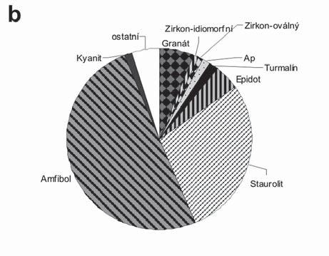 jemnějších píscích), přesto zde zůstávala nejasnost, proč téměř chybí typomorfní minerály kulmu a badenu.
