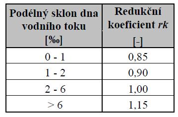Komunikace Délka (m) Šířka (m) Plocha (m 2 ) Jednotková cena Povodeň Q 50 Poškození Jednotková škoda celkem (%) (Kč/m 2 ) (Kč/m 2 ) min max min max min max Ulice 589 7 4123 1274 2,06 4,12 26 52