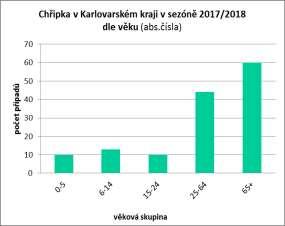 onemocnění  3 Hlášené případy chřipky v KK v sezóně 2017/2018 dle