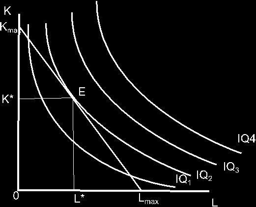 Obr. 6-4 Nákladové optimum firmy Tato tečna znamená, že ceny výrobních faktorů a mezní produkty jsou v optimální proporci. MP( A) P( A) MP( B) P( B).