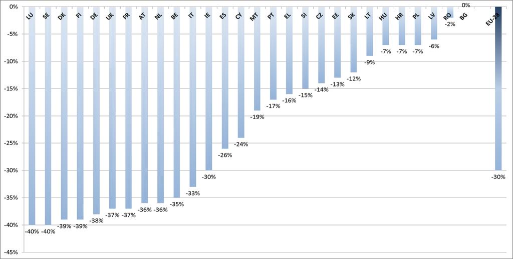 Principy nastavení cílů 2030 Úroveň cílů pro ČS od 0 do -40% redukce (LU, SE vs.