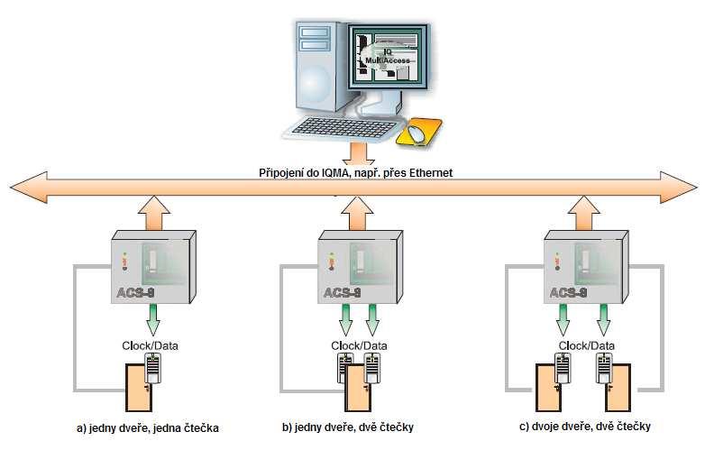 připojení jednotek ACS8 MultiAccess Lite nepodporuje kontroléry ASC8.