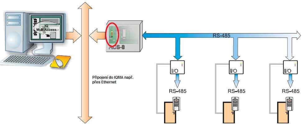 Plánování topologie kontrolérů ACS8 Připojení čteček a I/O modulů na linku RS85 V této konfiguraci je