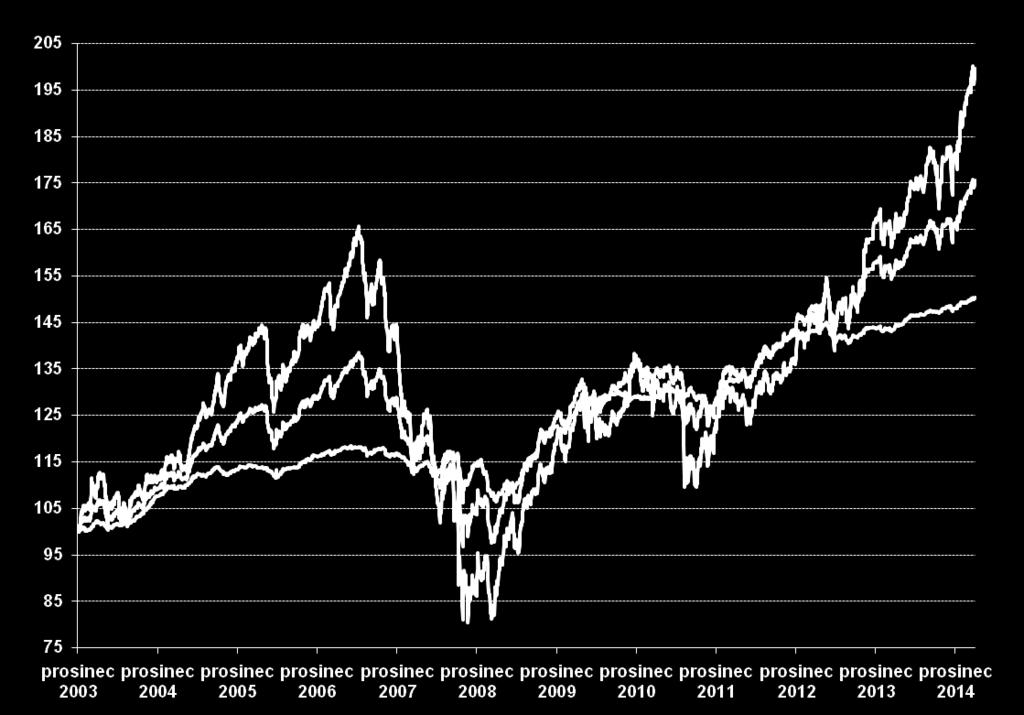 Konzervativní portfolio 4,3 % 13,3 % 19,2 % 37,2% 3,7% Dynamické portfolio 99,6 % Vyvážené portfolio 75,6 %