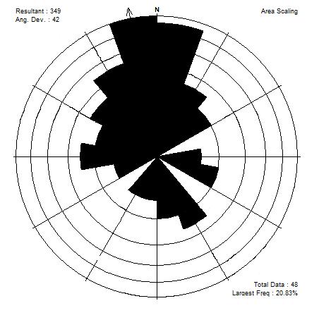 Obr. č. 15: Růžicový diagram četnosti orientace a osy klastů v podélném profilu Zdroj: Vlastní zpracování v StereoStat (2014). Růžicový diagram (viz obr.