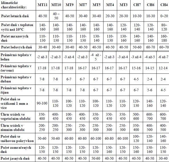 Šumavě ještě v Novohradských horách a ve vrcholových partiích Blanského lesa, Českomoravské vrchoviny a Votické vrchoviny.