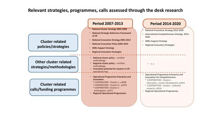 Czech Republic - documents - national level (comparison in time) 2007-2013 2014-2020 Czech Republic - programmes - national level (comparison in time) 2007-2013 2014-2020