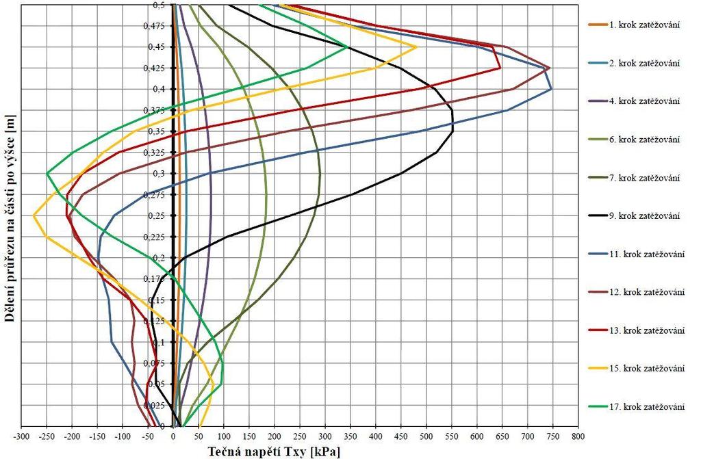 Obr. 7. 2. 10 b): Skutečný pracovní diagram betonu v tahu (svislá osa Ϭx, vodorovná osa Ԑx) 7. 2. 2. Smyk za ohybu Trám z prostého betonu Obr.