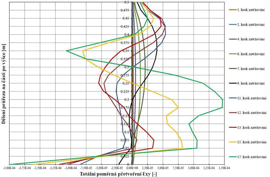 Obr. 7. 2. 12: Změna průběhu celkových smykových přetvoření Ԑxy po výšce průřezu Analýza nelineárního chování betonového průřezu o výšce 0,5 m a šířce 0,2 m při smyku za ohybu (obr. 7. 2. 11, 7. 2. 12): - 1.