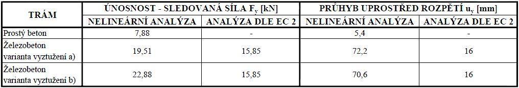 Celkové zhodnocení výhod a nevýhod daných způsobů analýzy Výhody návrhu trámů pomocí nelineární analýzy oproti návrhu dle EC 2: - Vyšší únosnost trámů řešených nelineární analýzou vlivem únosnosti