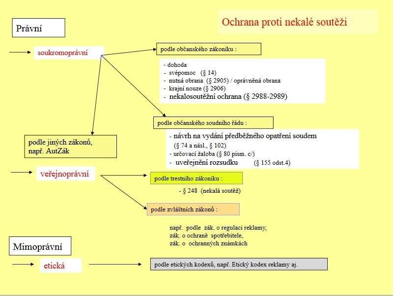 30 Hospodářská soutěž a její právní regulace Obrázek 1 Ochrana proti nekalé soutěži Dostupná z: http://slideplayer.cz/slide/11323930/ 4.5.