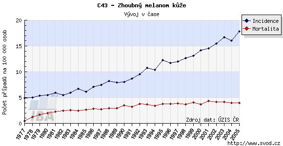Graf 4: Vývoj incidence a mortality zhoubného melanomu v 18 16 14 12 10 8 6 4 2 0 1975 1980