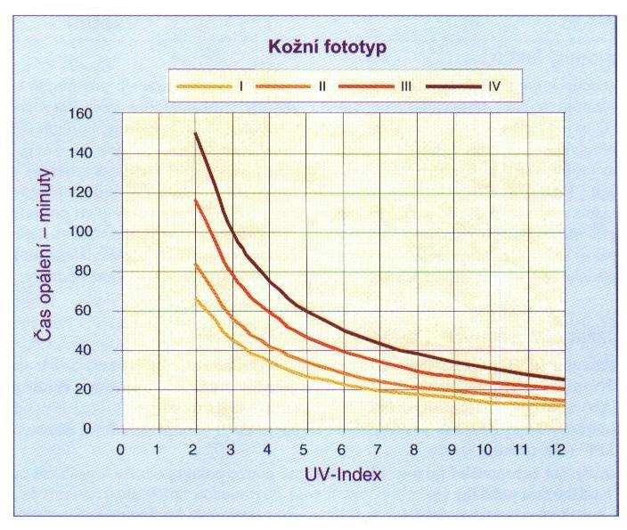3.3.3 UV index UV-index byl zaveden mezinárodními institucemi (WHO, the United Nations Environment Programm a the World Mete pobytu na slunci a zdraví.