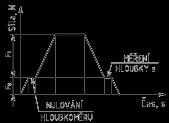 Přehled současného stavu poznání - Doba hlavního zatížení musí být v rozmezí od 2 s do 8 s u metod HRA až HRK. U metod HRxx N a HRxx T 1 s až 8 s.