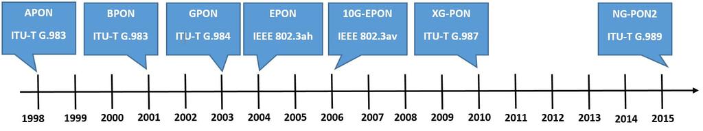 1.4 AON vs. PON AON (Active Optical Network) využívá k propojení jednotek OLT a ONU aktivně napájené síťové prvky jako např. rozbočovače, opakovače a neobsahuje pasivní prvky jako např. splittery.