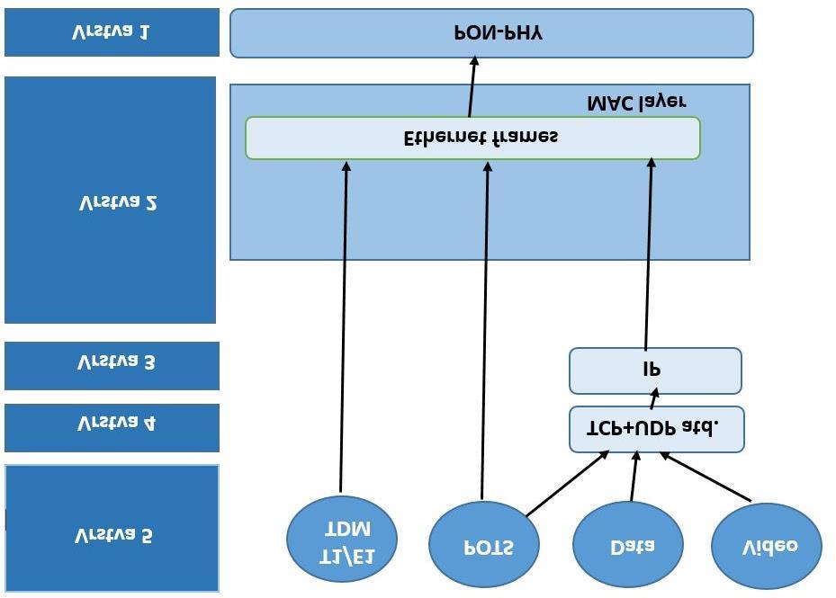 2 POROVNÁNÍ STANDARDŮ GPON VS. EPON Obr. 2.1: Porovnání vrstev EPON a GPON [17] 2.1 Fyzická vrstva Tab. 2.1: Základní porovnání GPON a EPON Základní porovnání GPON a EPON varianta PON GPON EPON (typ 2) standard ITU-T G.