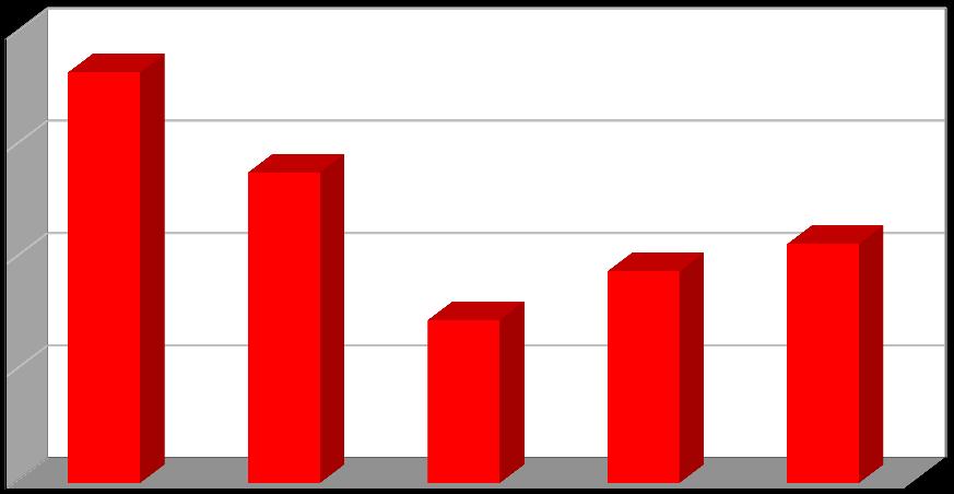 Produkce [t/rok] Plán odpadového hospodářství duben 2017 Graf č.