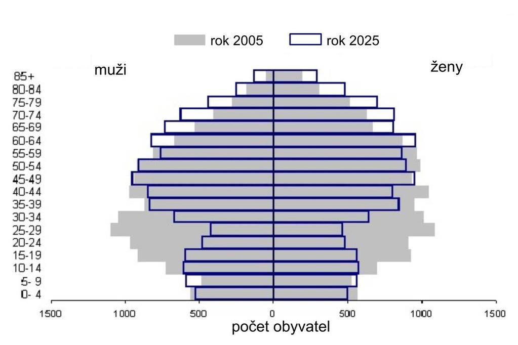 Tab. 47: Střední varianta prognózy populačního vývoje města Uherské Hradiště do roku 2025 základní výsledky (CRR MU Brno 2007) rok počet obyvatel počet narozených počet zemřelých přirozený přírůstek