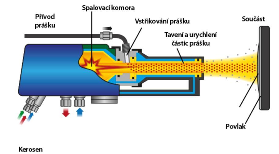 2.2.1 Metoda HVOF HVOF High Velocity Oxygen Fuel je metoda, u které je využíván vysokorychlostní nástřik plamenem.