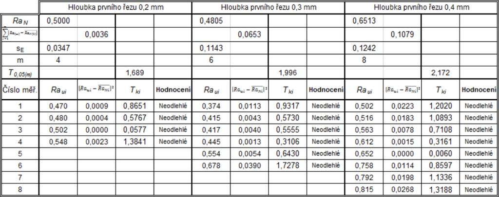 5.3 Naměřené výsledky a vyhodnocení Během experimentálního ověření jsme získali velký počet hodnot.