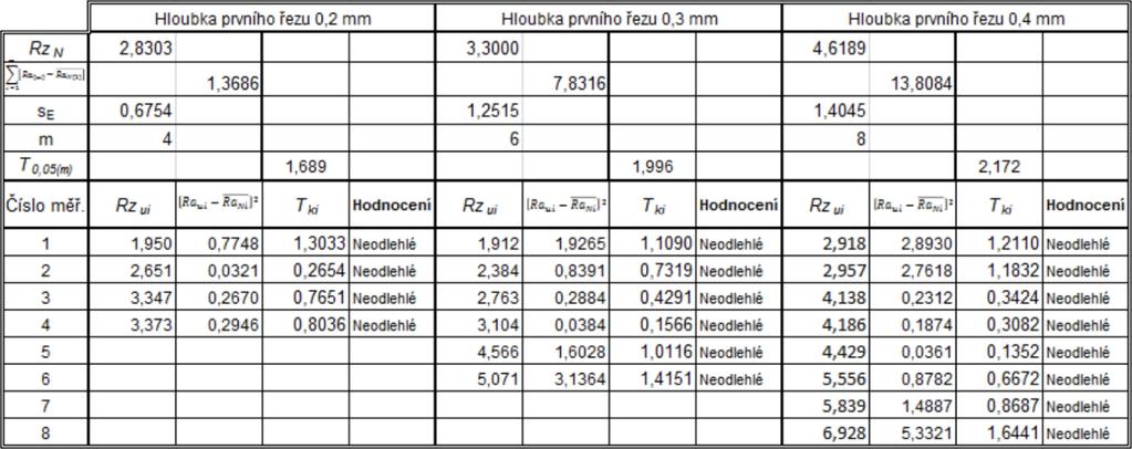 Západočeská univerzita v Plzni, Fakulta strojní Diplomová práce, akademický rok 2016/2017 Graf 9 - Závislost Ra na ap [24] 5.3.