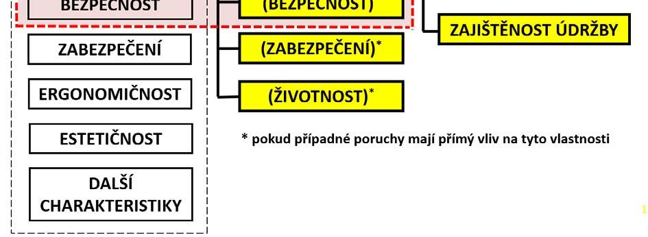 Navíc, oproti RAMS, spolehlivost inherentně zahrnuje zotavitelnost, zajištěnost údržby a v některých případech i zabezpečení a životnost.