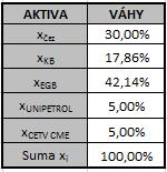 Tabulka 3.8: Váhy tržního portfolia č. 9 Pomocí počátečního bodu R = [0; 0, 00008] a dopočteného tečného bodu M = [0, 0541; 0, 0073] je zkonstruována úsečka ve tvaru r p = 0, 000008 + 0, 133938 σ p.