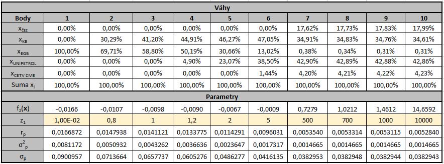 a také dopočtené jednotlivé parametry σ p a r p. Odhad byl proveden pomocí doplňku Řešitel dat. Podrobné informace k nalezení na listu Skalarizace. Tabulka 3.