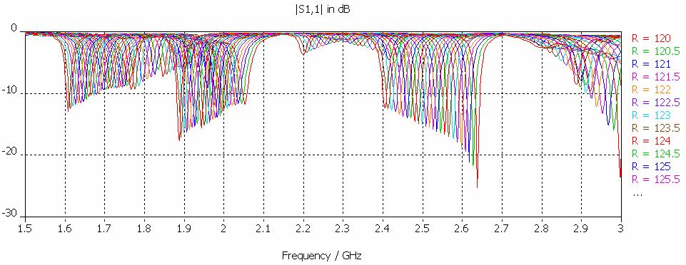 Na frekvenci 1800 MHz je maximální zisk antény 10,1 dbi, u frekvence 2400MHz je hodnota zisku rovna 6,94 dbi.