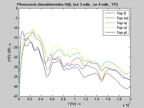 Obr. 5.13: Přenosové char. topologií se dvěmi odbočkami. Obr. 5.14: Přenosové char.