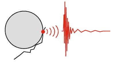 3 ANALÝZA A ZHODNOCENÍ ZÍSKANÝCH POZNATKŮ 3.3 Vibrodiagnostika 3.3.1 Obecná metodika vibrodiagnostiky Podstatou funkce valivého ložiska je přenos zatížení za pomoci valivých elementů, které se rovnoměrně odvalují po kruhových drahách vnitřního a vnějšího kroužku.