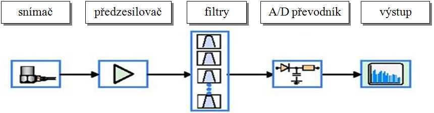 3 ANALÝZA A ZHODNOCENÍ ZÍSKANÝCH POZNATKŮ Obr. 3-7 Grafické znázornění hodnot PEAK a RMS [10] 3.3.2 Měřící řetězec Měřícím řetězcem rozumíme určitou posloupnost prvků, které se při měření technického stavu objektu používají.