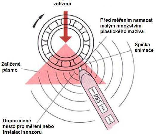 zjištění stavu ložiska. Vytváření obálky spočívá v separaci pouze vysokofrekvenčních kmitů.