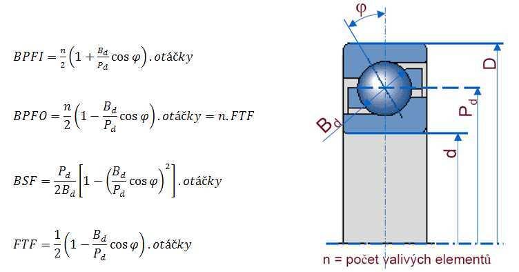 3 ANALÝZA A ZHODNOCENÍ ZÍSKANÝCH POZNATKŮ Při použití obálkové metody lze nejen indikovat poškození ložiska, ale ve spojení s FFT (Fast Fourier Transform) i poškozený element (vnitřní a vnější