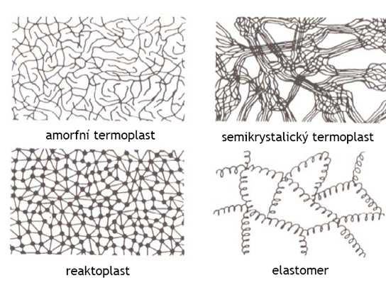 makromolekulu. Patří sem fenolformaldehydové hmoty, epoxidové pryskyřice, polyesterové hmoty, apod.