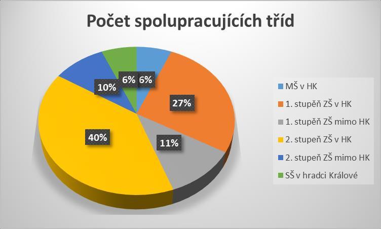 MŠ HK 4 14% mimo HK 0 0% ZŠ HK 13 47% mimo HK 7 25% SŠ HK 4 14% mimo HK 0 0% Celkem 28 100% Celkový počet spolupracujících tříd MŠ, ZŠ a SŠ v HK a mimo HK: ZŠ Škola Četnost celkem Četnost dle místa