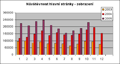 Návštěvnost www.czso.