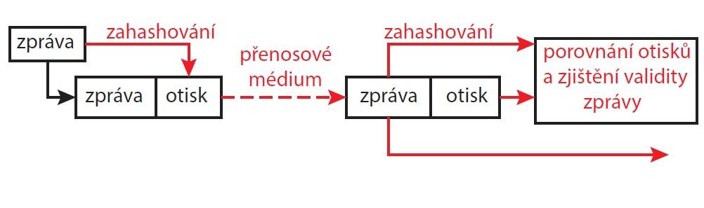 3 HASHOVACÍ FUNKCE Pro naší potřebu autentizace je zapotřebí vybrat správnou hashovací funkci.