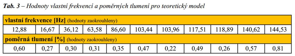 vybrána data