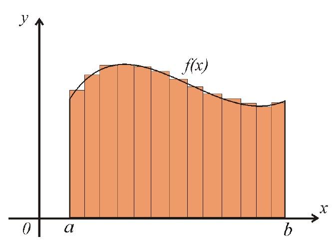 Obr. 4. Dělení oblasti na obdélníčky jako suma od bodu a do bodu b.